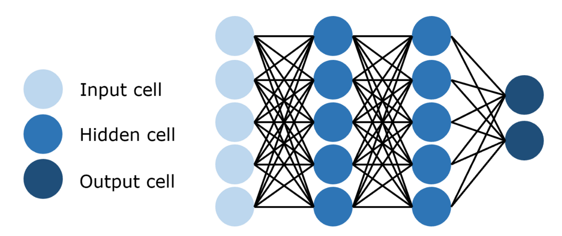 全连接神经网络