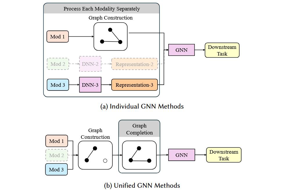 图神经网络方法
