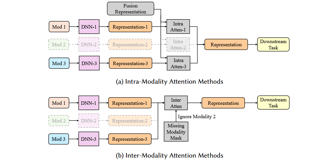 注意力融合方法