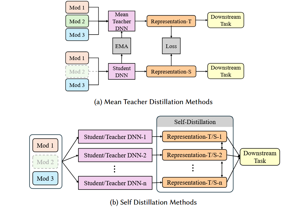 基于过程的蒸馏方法