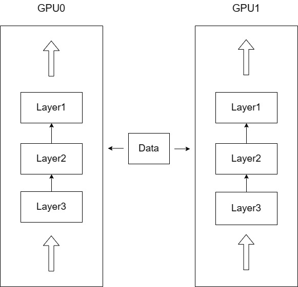 模型、数据并行