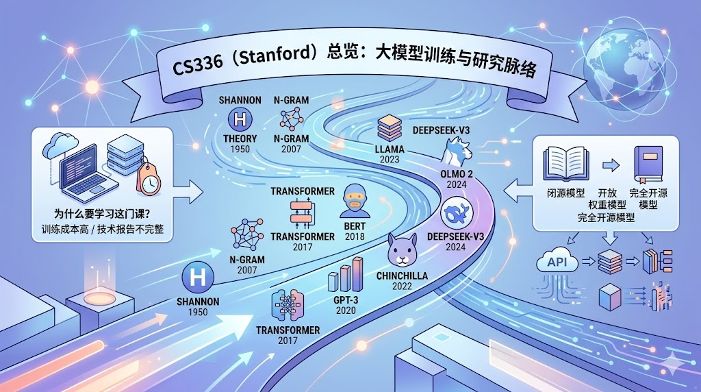CS336（Stanford）总览：大模型训练与研究脉络