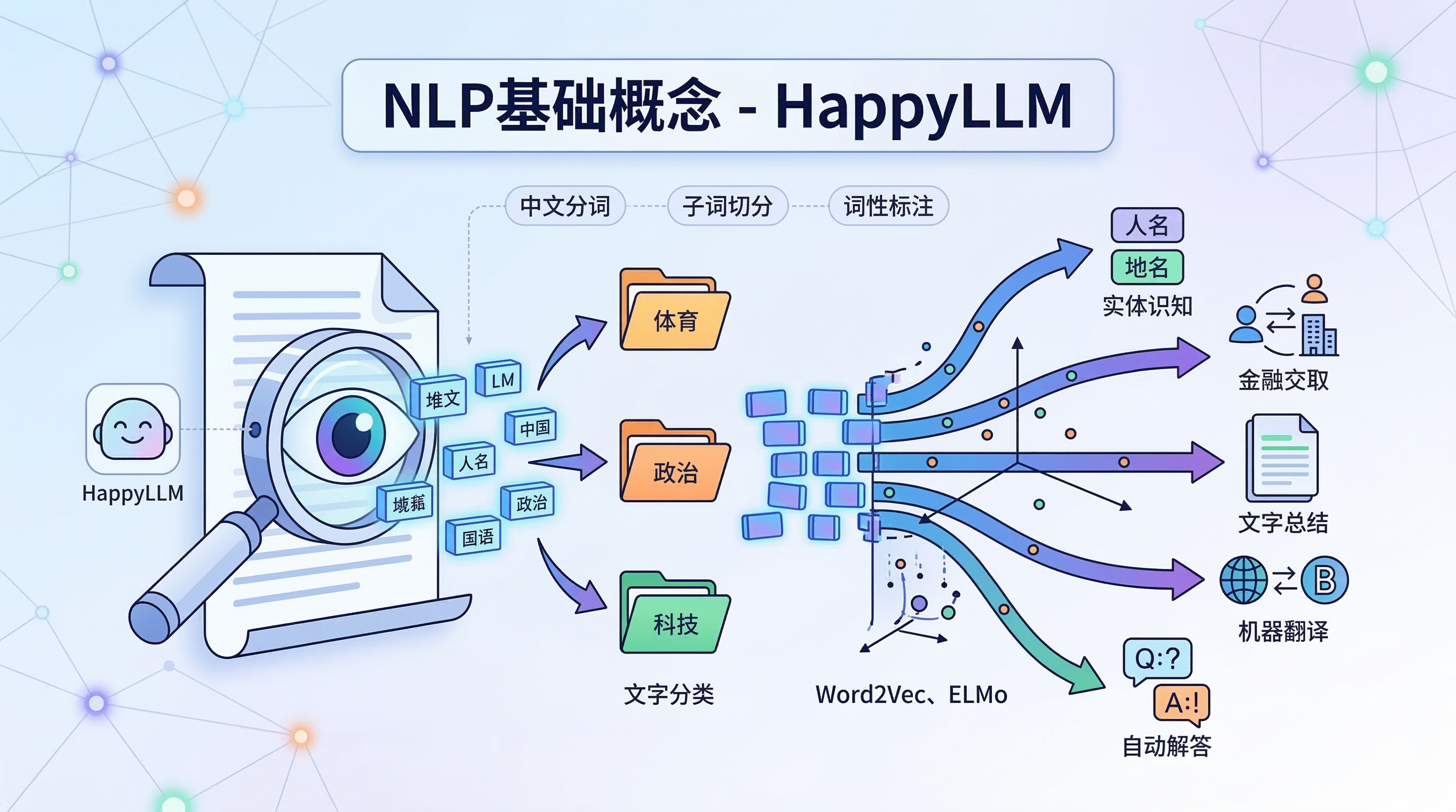 NLP基础概念 - HappyLLM
