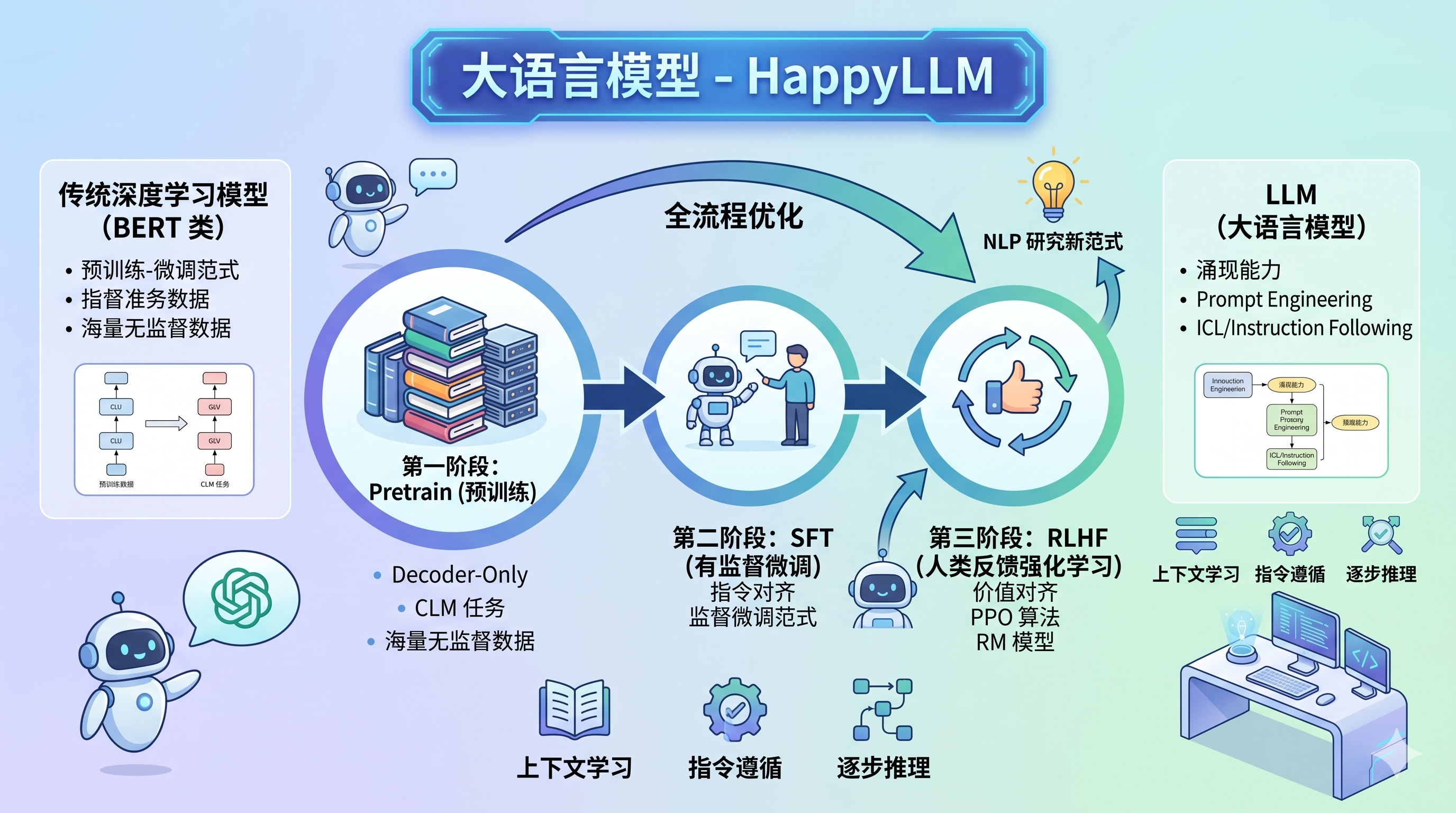 大语言模型 - HappyLLM