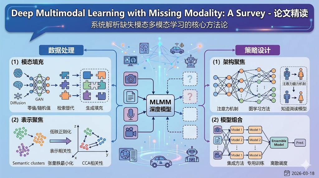 《Deep Multimodal Learning with Missing Modality - A Survey》（持续更新中）
