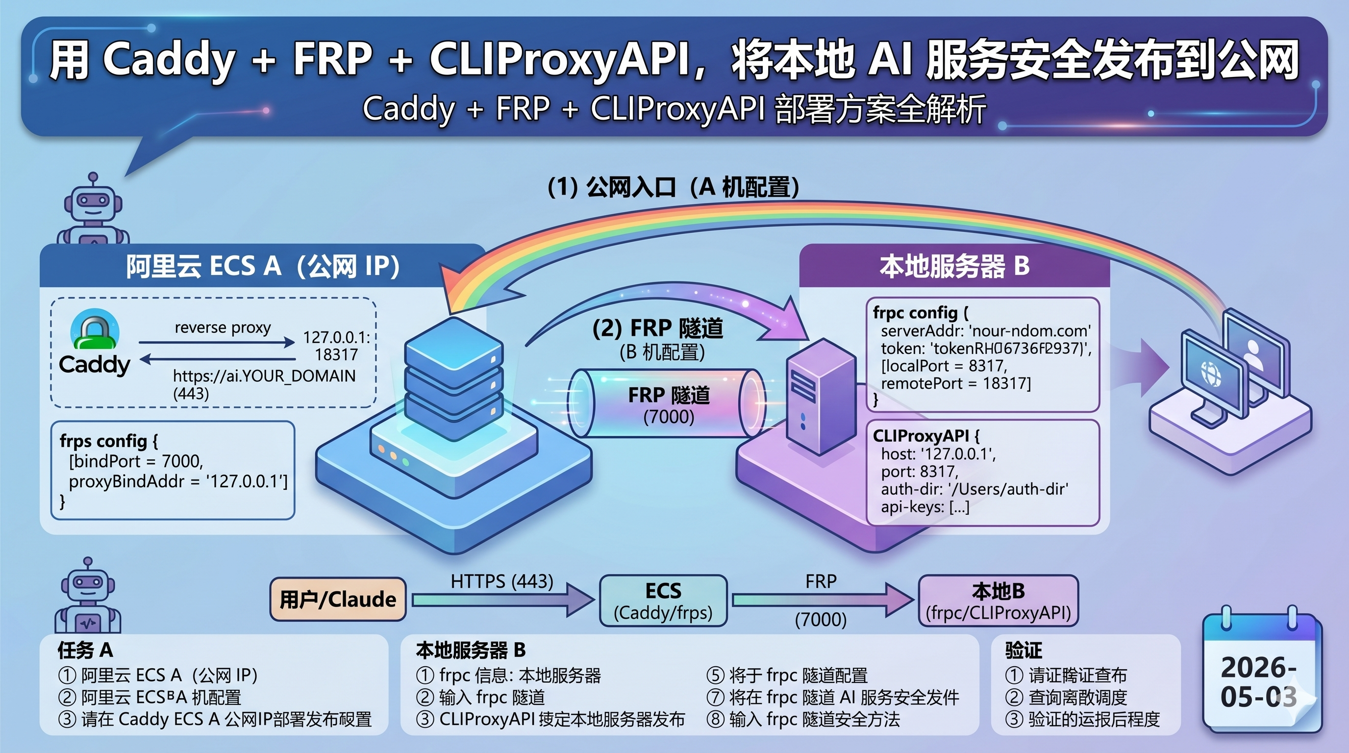 用 Caddy + FRP + CLIProxyAPI，将本地 AI 服务安全发布到公网