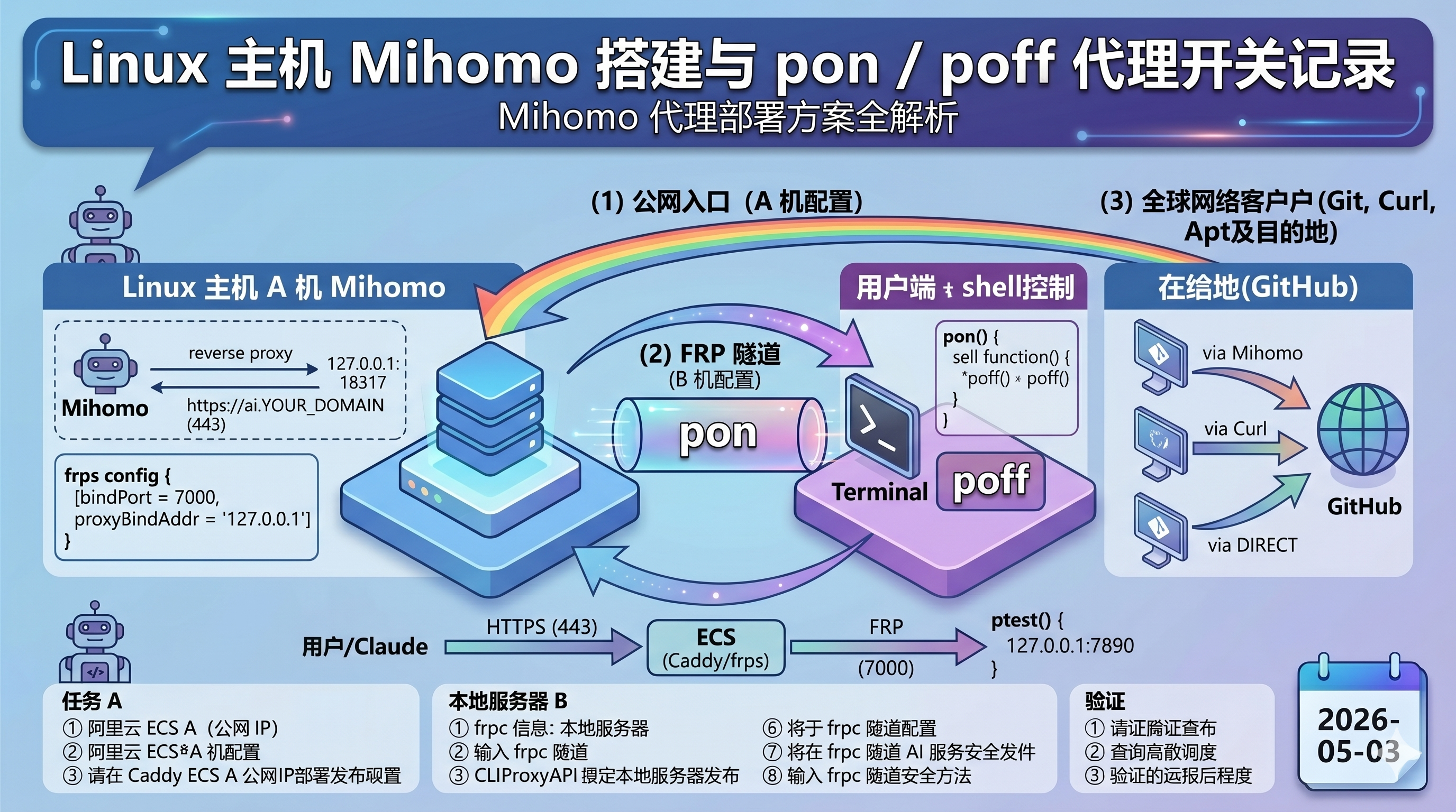 Linux 主机 Mihomo 搭建与 pon / poff 代理开关记录
